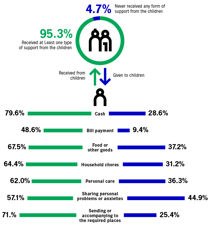 Malaysia - Overall intergenerational support to the older adults