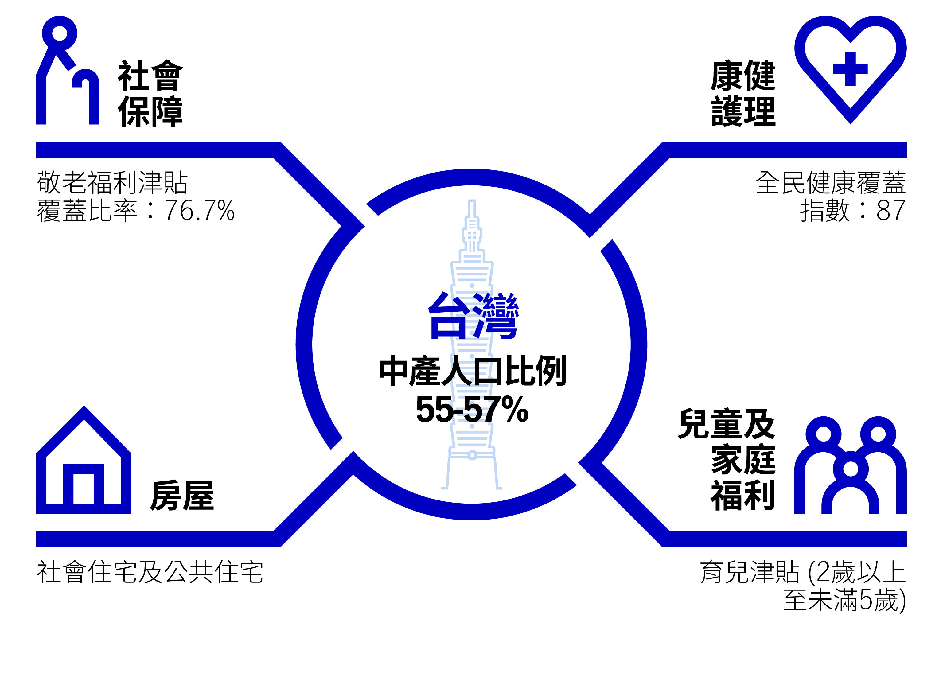 Infographic showing government support in Taiwan