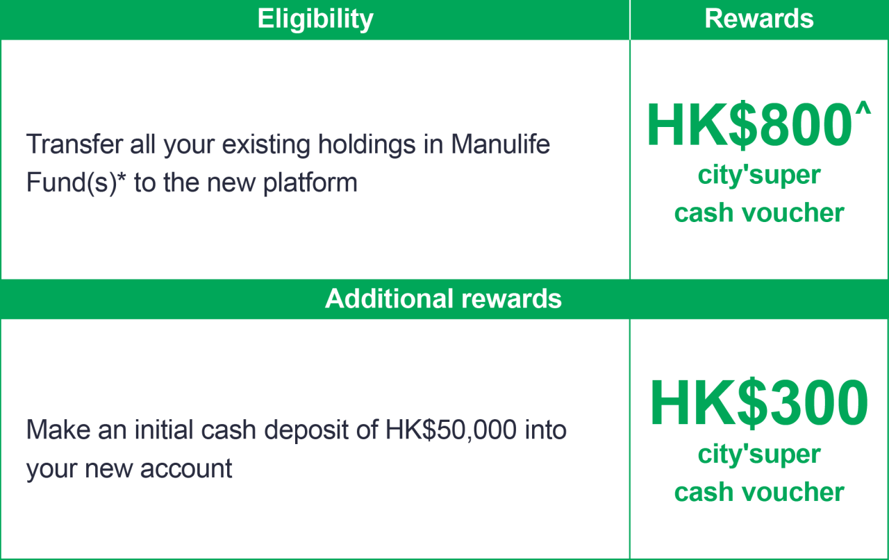Rewards for consolidating accounts in InvestChoice